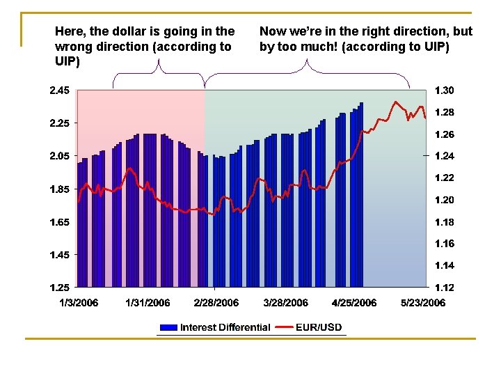 Here, the dollar is going in the wrong direction (according to UIP) Now we’re