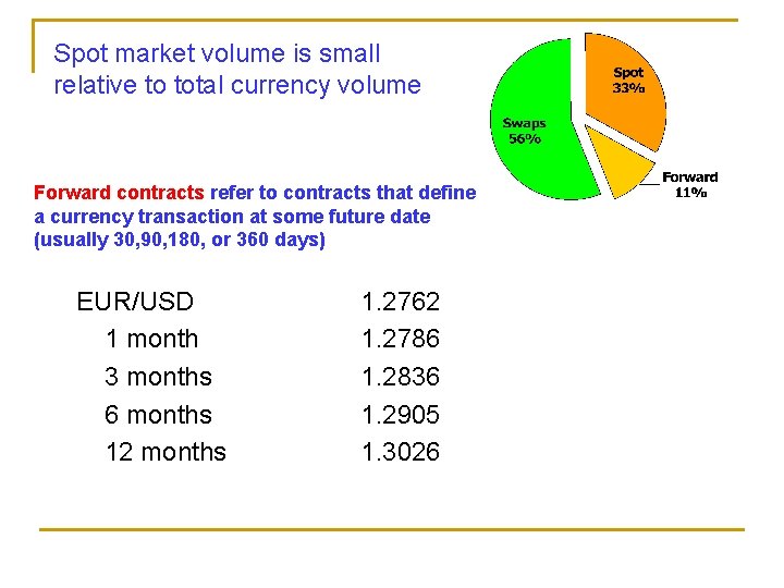 Spot market volume is small relative to total currency volume Forward contracts refer to