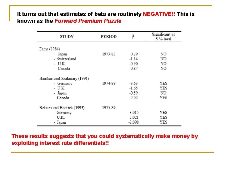 It turns out that estimates of beta are routinely NEGATIVE!! This is known as