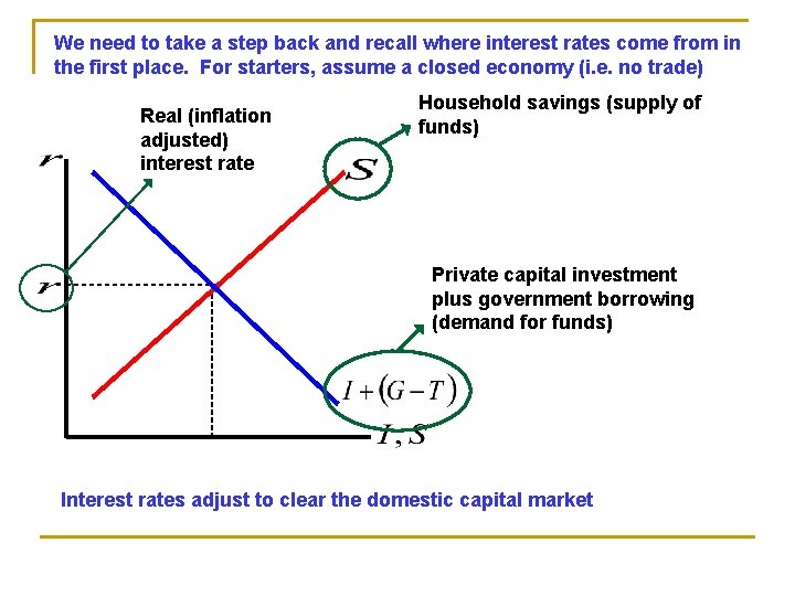 We need to take a step back and recall where interest rates come from