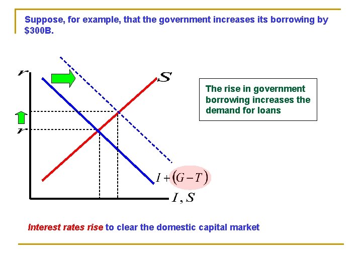 Suppose, for example, that the government increases its borrowing by $300 B. The rise