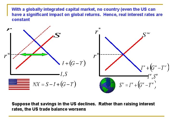 With a globally integrated capital market, no country (even the US can have a