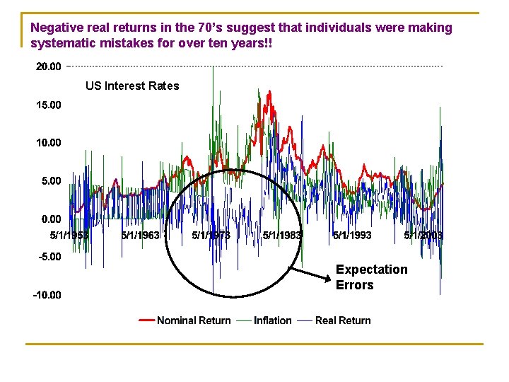 Negative real returns in the 70’s suggest that individuals were making systematic mistakes for