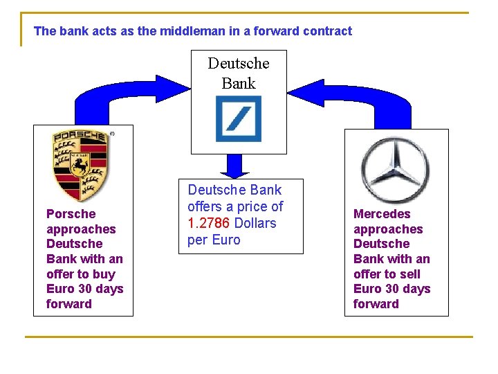 The bank acts as the middleman in a forward contract Deutsche Bank Porsche approaches