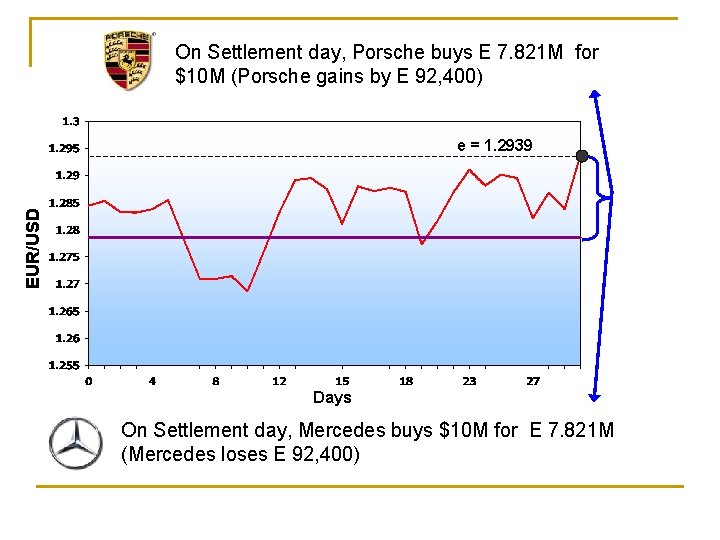 On Settlement day, Porsche buys E 7. 821 M for $10 M (Porsche gains