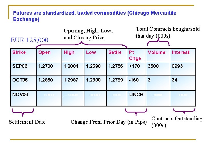 Futures are standardized, traded commodities (Chicago Mercantile Exchange) EUR 125, 000 Total Contracts bought/sold