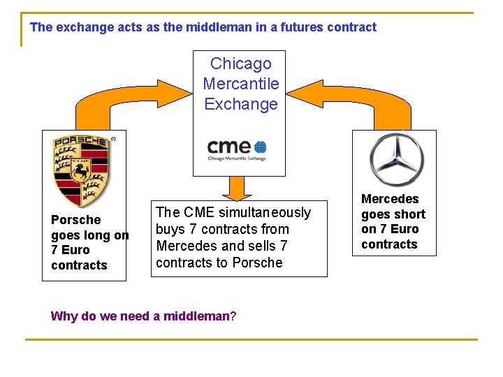 The exchange acts as the middleman in a futures contract Chicago Mercantile Exchange Porsche