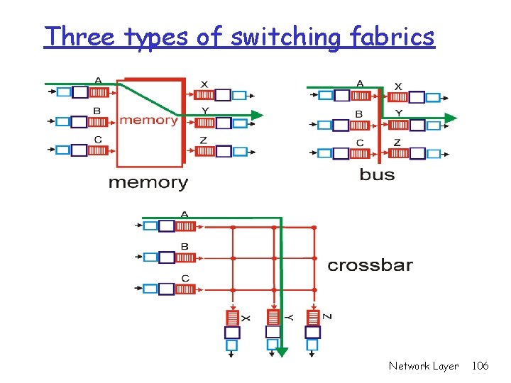 Three types of switching fabrics Network Layer 106 