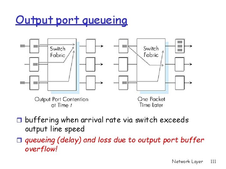 Output port queueing r buffering when arrival rate via switch exceeds output line speed