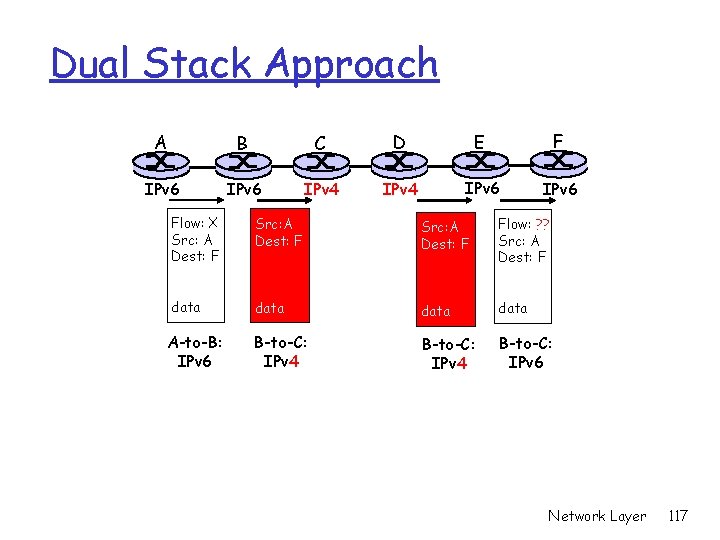 Dual Stack Approach A B C D E F IPv 6 IPv 4 IPv