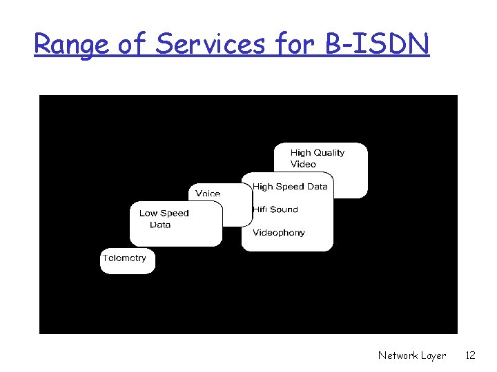 Range of Services for B-ISDN Network Layer 12 