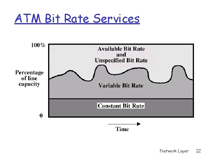 ATM Bit Rate Services Network Layer 22 