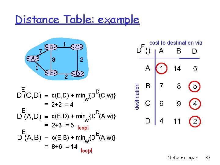 Distance Table: example A E D (C, D) D (A, D) E C E