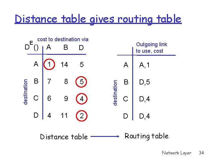 Distance table gives routing table E cost to destination via Outgoing link to use,