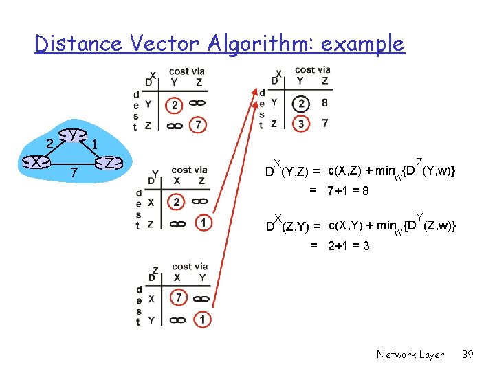 Distance Vector Algorithm: example X 2 Y 7 1 Z Z X D (Y,
