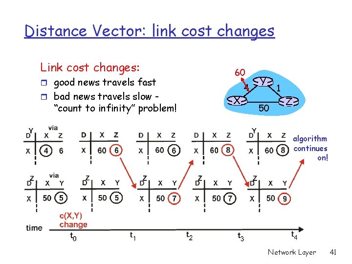 Distance Vector: link cost changes Link cost changes: r good news travels fast r