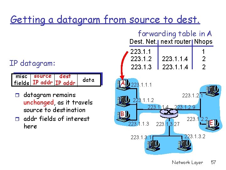 Getting a datagram from source to dest. forwarding table in A Dest. Net. next