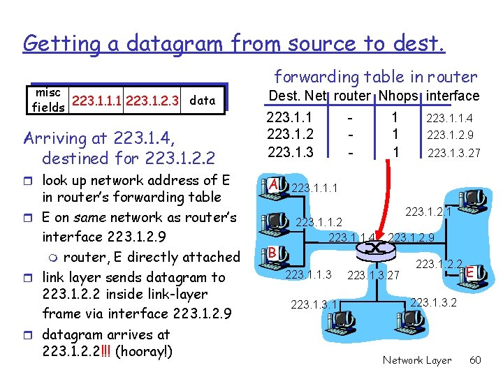Getting a datagram from source to dest. misc data fields 223. 1. 1. 1