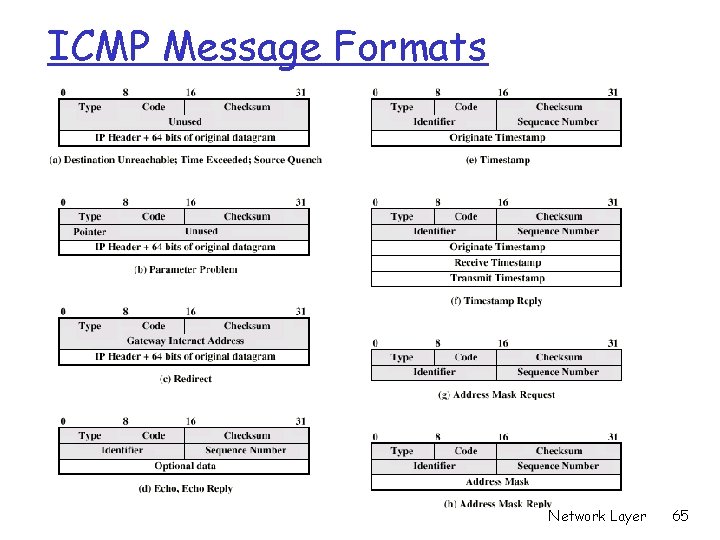 ICMP Message Formats Network Layer 65 
