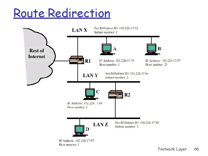 Route Redirection Network Layer 66 