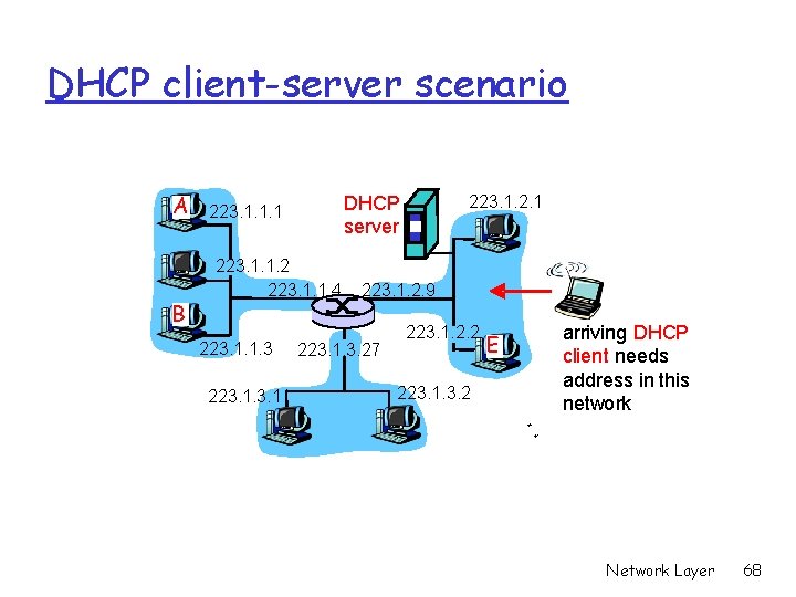 DHCP client-server scenario A B 223. 1. 1. 2 223. 1. 1. 4 223.
