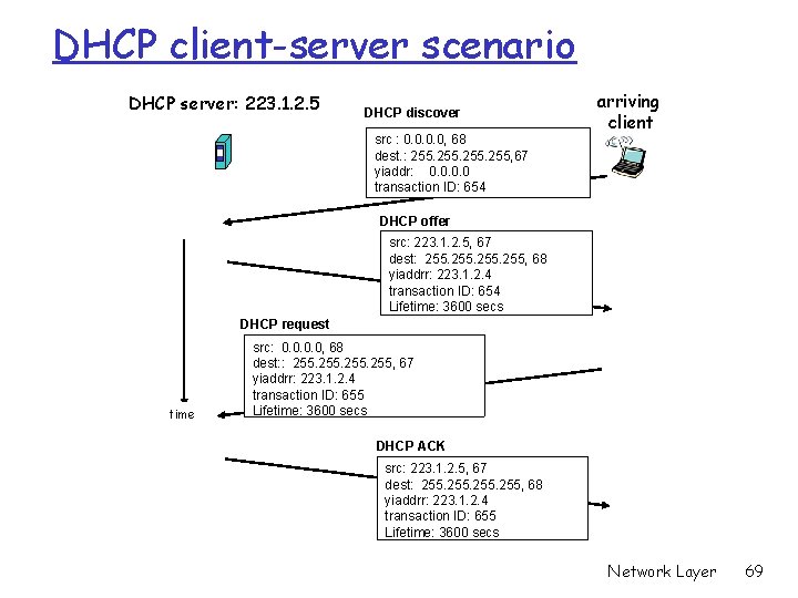DHCP client-server scenario DHCP server: 223. 1. 2. 5 DHCP discover src : 0.