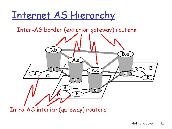 Internet AS Hierarchy Inter-AS border (exterior gateway) routers Intra-AS interior (gateway) routers Network Layer