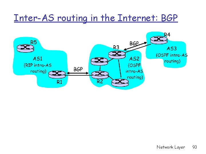Inter-AS routing in the Internet: BGP Network Layer 93 