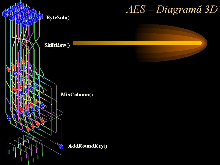 Byte. Sub() Shift. Row() Mix. Column() Add. Round. Key() AES – Diagramă 3 D