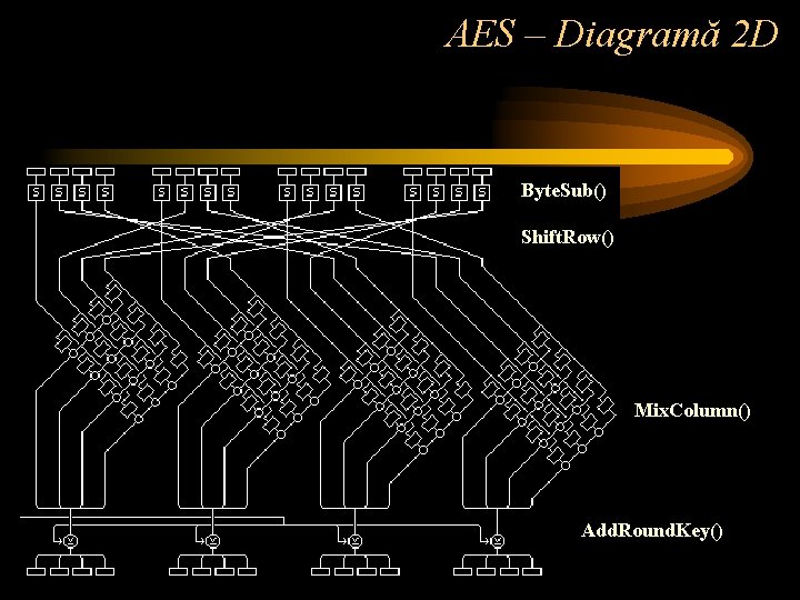 AES – Diagramă 2 D Byte. Sub() Shift. Row() Mix. Column() Add. Round. Key()