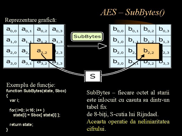 Reprezentare grafică: AES – Sub. Bytes() Exemplu de funcţie: function Sub. Bytes(state, Sbox) {