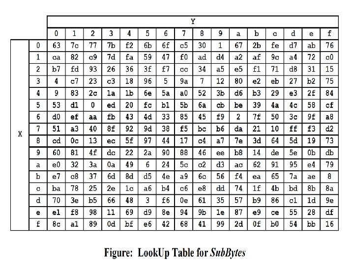 AES – Sub. Bytes() 