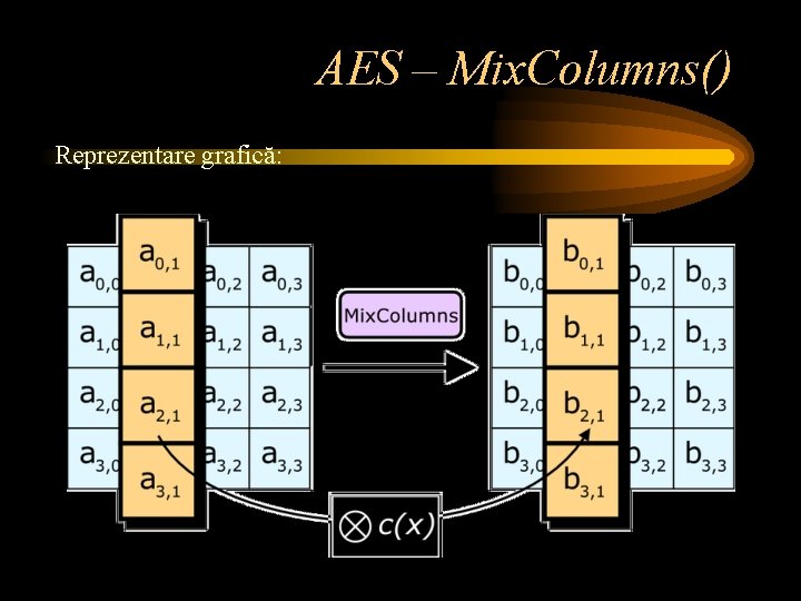 AES – Mix. Columns() Reprezentare grafică: 