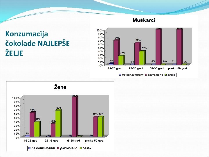 Konzumacija čokolade NAJLEPŠE ŽELJE 