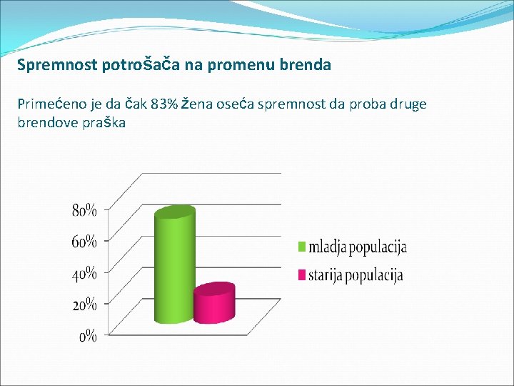 Spremnost potrošača na promenu brenda Primećeno je da čak 83% žena oseća spremnost da