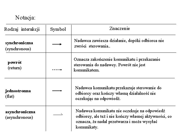 Notacja: Rodzaj interakcji synchroniczna (synchronous) powrót (return) jednostronna (flat) asynchroniczna (asynchronous) Symbol Znaczenie Nadawca