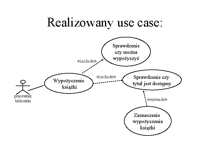 Realizowany use case: «include» Wypożyczenie książki pracownik biblioteki Sprawdzenie czy można wypożyczyć «include» Sprawdzenie