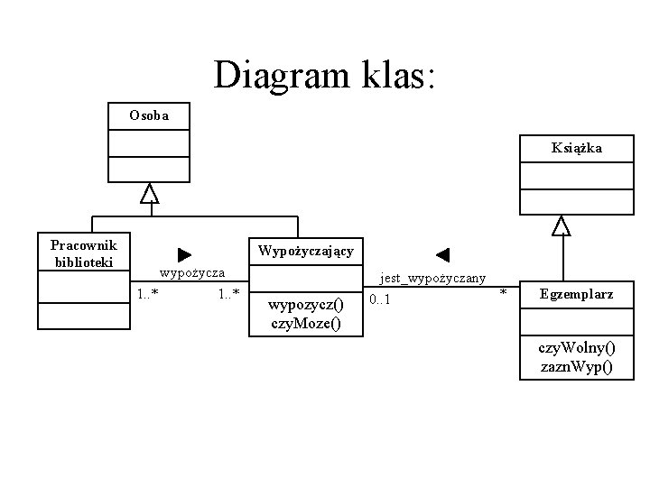 Diagram klas: Osoba Książka Pracownik biblioteki Wypożyczający wypożycza 1. . * wypozycz() czy. Moze()