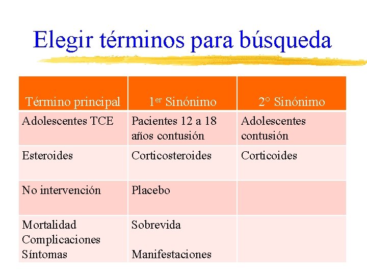 Elegir términos para búsqueda Término principal 1 er Sinónimo 2° Sinónimo Adolescentes TCE Pacientes