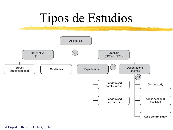 Tipos de Estudios EBM April 2009 Vol 14 No 2, p. 37 