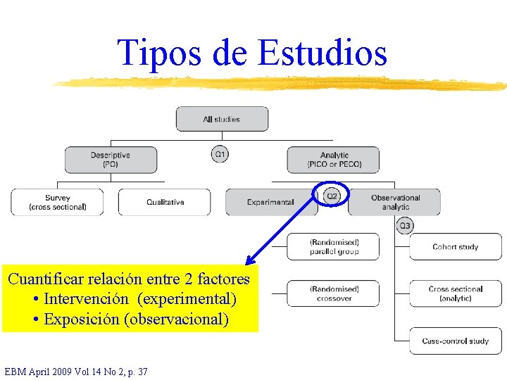 Tipos de Estudios Cuantificar relación entre 2 factores • Intervención (experimental) • Exposición (observacional)