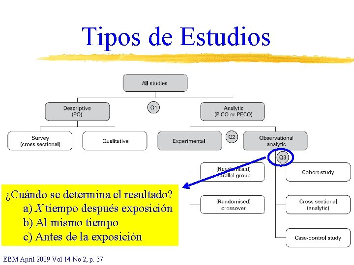 Tipos de Estudios ¿Cuándo se determina el resultado? a) X tiempo después exposición b)