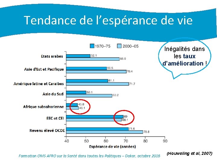 Tendance de l’espérance de vie Inégalités dans les taux d’amélioration ! Formation OMS AFRO