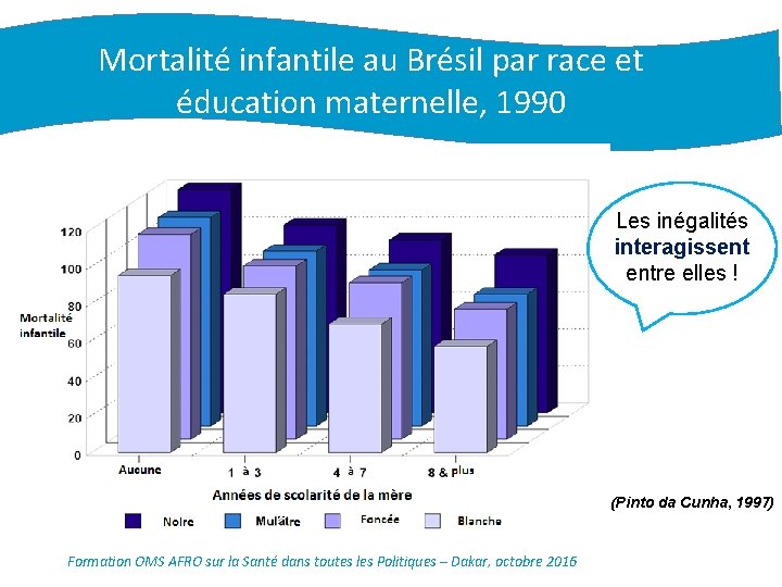 Mortalité infantile au Brésil par race et éducation maternelle, 1990 Les inégalités interagissent entre