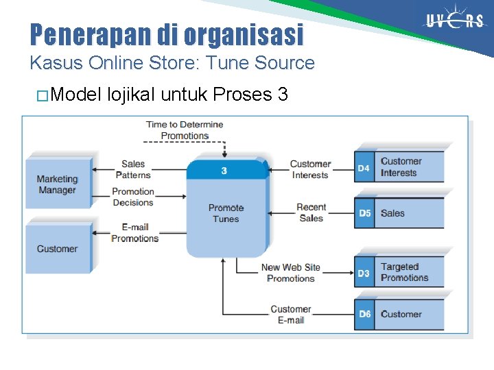 Penerapan di organisasi Kasus Online Store: Tune Source � Model lojikal untuk Proses 3