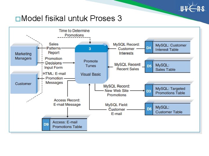 � Model fisikal untuk Proses 3 