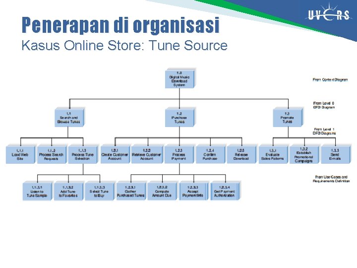 Penerapan di organisasi Kasus Online Store: Tune Source 