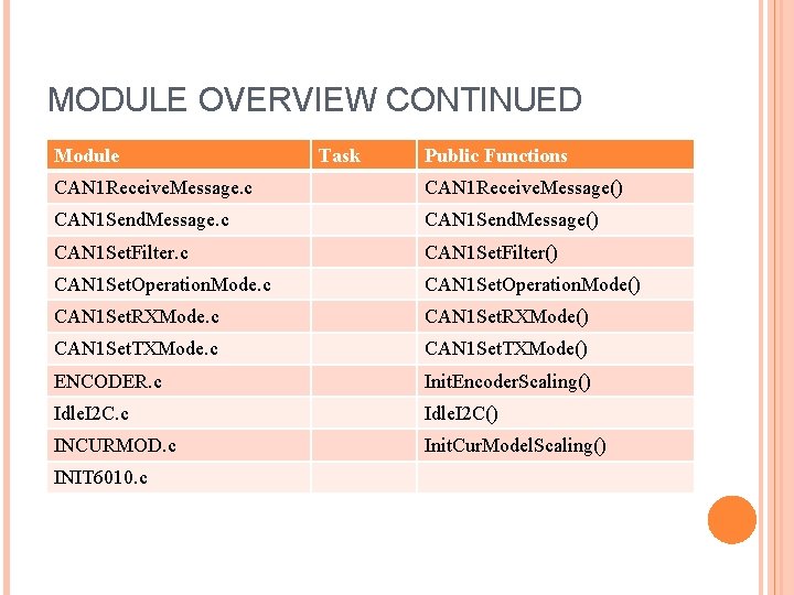 MODULE OVERVIEW CONTINUED Module Task Public Functions CAN 1 Receive. Message. c CAN 1