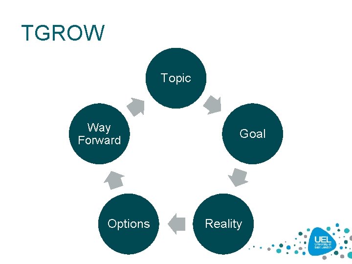 TGROW Topic Way Forward Options Goal Reality TGROW Topic Way Forward Options Goal Reality