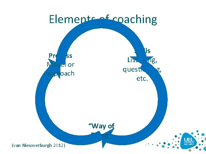 Elements of coaching Skills Listening, questioning, etc. Process Model or approach “Way of Being” Elements of coaching Skills Listening, questioning, etc. Process Model or approach “Way of Being”